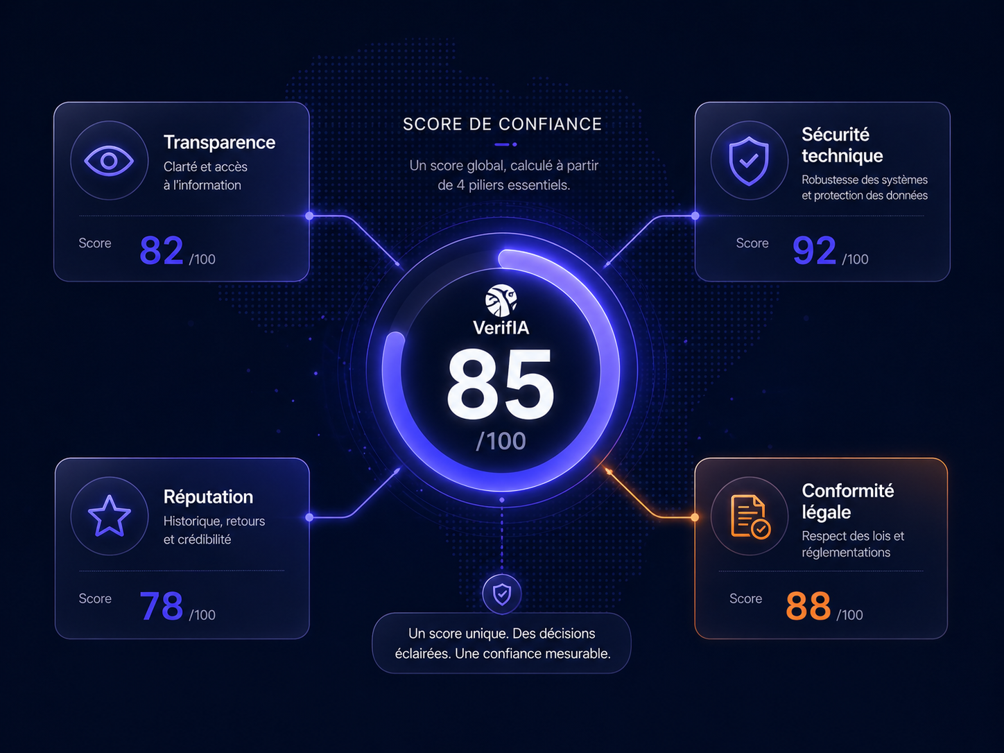 Anatomie du score